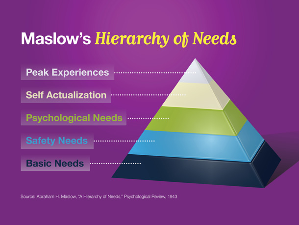 As we approach lifestyle choices, it is useful to take a look at Maslow’s famous “hierarchy of needs” diagram. In his landmark 1943 study, Maslow placed lifestyle choices on an ascending scale of importance—from basic needs to peak experiences—that bring emotional satisfaction.

Approaching our lifestyle choices in this way can help us separate our needs from our wants.

After the basic needs of food and water comes the category of shelter. Our home represents one of our basic needs, and the type of home we choose also potentially fills other needs higher up on the pyramid, such as self-actualization.

Source: Abraham H. Maslow, “A Hierarchy of Needs,” Psychological Review, 1943