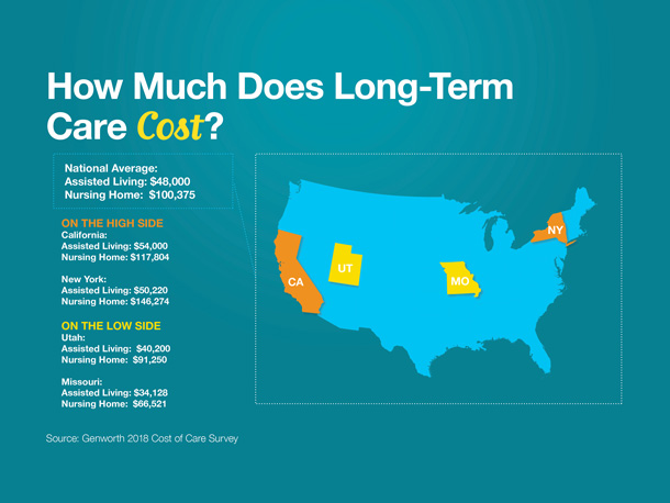 Next question: how much does care cost?

The costs vary state by state, and region by region.

The national average for assisted living centers—single occupancy—is $48,000 a year. The average cost of a skilled care facility — again, single occupancy in a nursing home — is much higher at $100,375 a year.

The price can range widely from there. Some areas—Utah and Missouri, for example—are somewhat lower than the national average for long-term-care costs. Others—like New York or California—are quite a bit higher.

Source: Genworth 2018 Cost of Care Survey