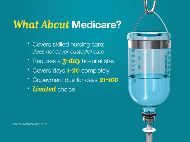 One question that naturally arises is: what about Medicare?

Medicare offers only a partial solution to the long-term care problem.

Medicare actually does cover some skilled nursing home care, under very tight restrictions. You have to have stayed in a hospital for three days first and be discharged directly to a skilled nursing facility.

However, Medicare does not pay for custodial care.

Under these conditions, Medicare will cover the first 20 days completely. For the next 80 days, it will cover all but a deductible. And after 100 days, it doesn’t cover anything.

This assumes, of course, that you find a skilled nursing facility that accepts Medicare, and you meet the other conditions Medicare imposes.

Source: Medicare.gov, 2018
