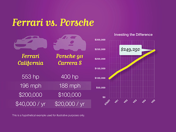 Since we’re aiming high, let’s buy a Ferrari.

A new Ferrari California has 553 horsepower and has a published top speed of 196 miles per hour. It costs about $200,000. But that’s not the entire story. If we estimate taxes, insurance, and maintenance at a hypothetical 20% of the purchase price, keeping that Ferrari on the road may cost another $40,000 a year.

A new Porsche 911 Carrera S only has 400 horsepower and has a published top speed of 188 miles per hour. The Porsche costs $100,000. Using the same hypothetical 20% figure as before, the Porsche may cost $20,000 a year in taxes, insurance, and maintenance.

Say we were to invest the difference in the purchase price—$100,000—in an investment with a hypothetical 6% average annual rate of return. In addition, we invested the $20,000 in maintenance saved each year in the same account. After five years, the hypothetical account would be expected to grow to nearly $250,000.

Luxury items—such as the sports car of which you’ve always dreamed—may be an important part of your lifestyle. As in any other financial decision, however, that luxury sports car or sailboat has an opportunity cost: what the money may have earned elsewhere.

The hypothetical investment results are for illustrative purposes only and should not be deemed a representation of past or future results. Actual investment results will vary. This does not represent any specific product and/or service.