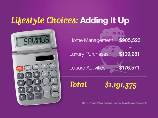 Let’s take a look at the cumulative effect of these smart lifestyle choices by Cindy and Ron.

By downsizing their home and investing their mortgage savings, they could accumulate a potential $905,523 over the 20 years.

By driving a less-expensive version of their dream cars and investing the difference, they could accumulate a potential $109,281 over 20 years.

Finally, by making smart vacation choices, they might save $4,800 per year on their vacations, which could accumulate a potential $176,571 over 20 years.

Smart decisions can add up over time.